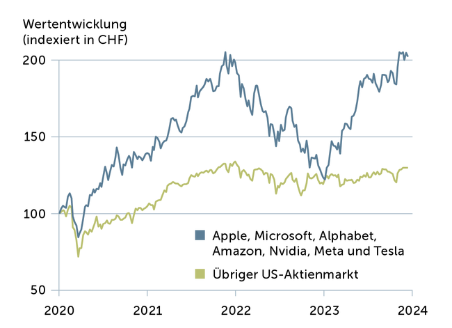 Quelle: Bloomberg, eigene Berechnungen, Stand 18.12.23
