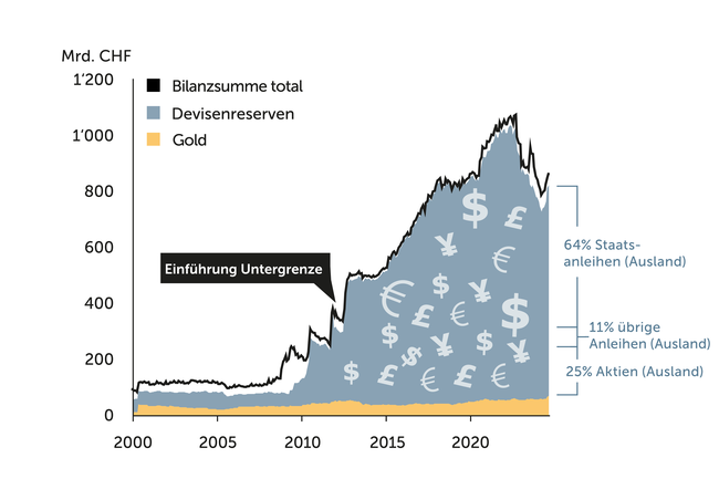 Quelle: SNB
