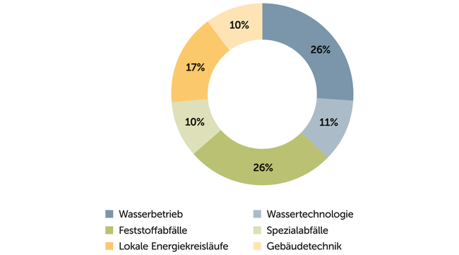 Quelle: Veolia